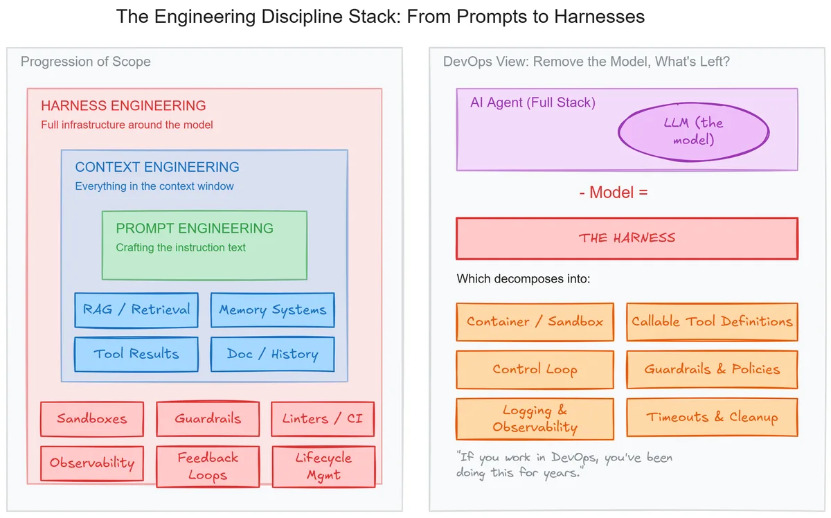 agentic engineering discipline