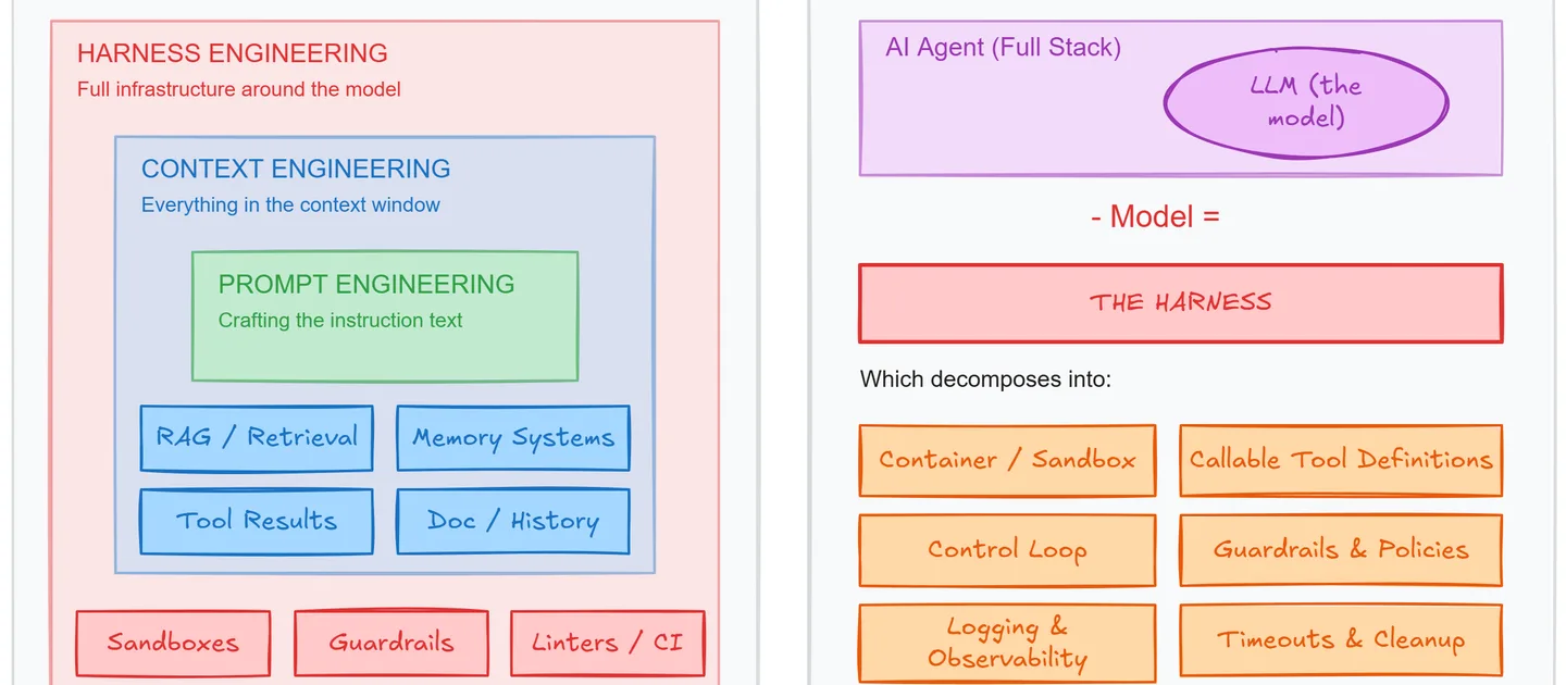 agentic engineering discipline