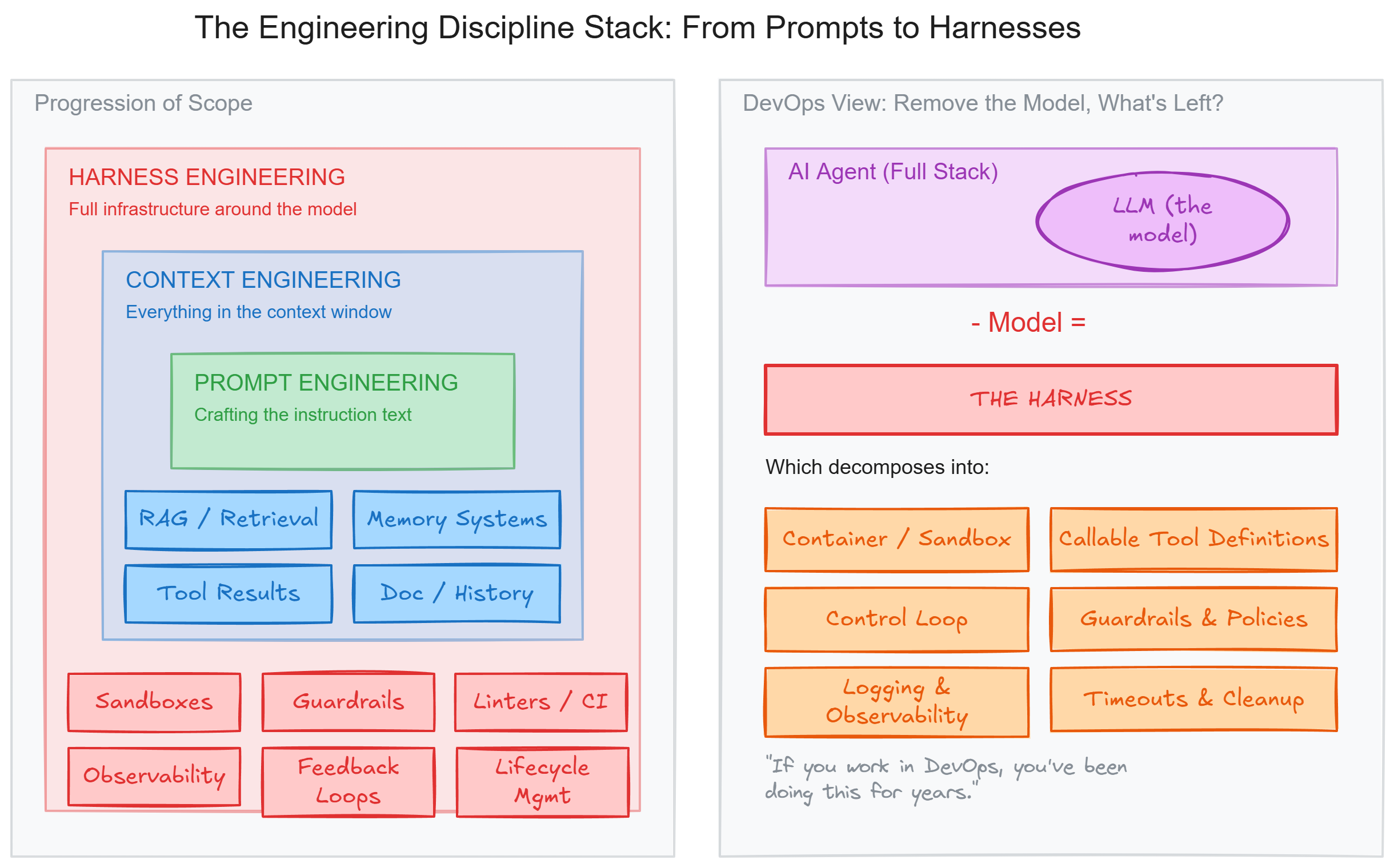 agentic engineering discipline